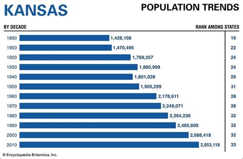 What is the population of kansas in 2022 - In Vintage 2022, as a result of the formal request from the state, Connecticut transitioned from eight counties to nine planning regions. For more details, please see the Vintage 2022 release notes available here: Release Notes. The vintage year (e.g., V2022) refers to the final year of the series (2020 thru 2022).